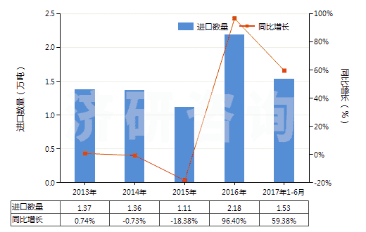 2013-2017年6月中國鋰的碳酸鹽(HS28369100)進口量及增速統(tǒng)計